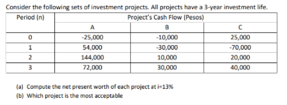 Consider the following sets of investment projects. All projects have a 3-year investment life.
Period (n)
Project's Cash Flow (Pesos)
0
1
2
3
A
-25,000
54,000
144,000
72,000
B
-10,000
-30,000
10,000
30,000
(a) Compute the net present worth of each project at i=13%
(b) Which project is the most acceptable
с
25,000
-70,000
20,000
40,000