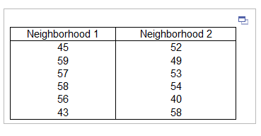 Neighborhood 1
45
59
57
58
56
43
Neighborhood 2
52
49
53
54
40
58