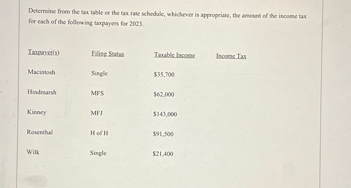 Determine from the tax table or the tax rate schedule, whichever is appropriate, the amount of the income tax
for each of the following taxpayers for 2023.
Taxpayer(s)
Filing Status
Taxable Income
Income Tax
Macintosh
Single
$35,700
Hindmarsh
MFS
$62,000
Kinney
MFJ
$143,000
Rosenthal
H of H
$91,500
Wilk
Single
$21,400