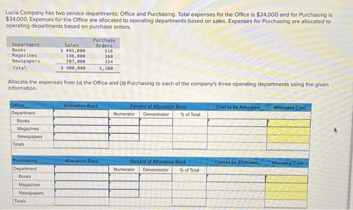 Lucia Company has two service departments: Office and Purchasing. Total expenses for the Office is $24,000 and for Purchasing is
$34,000. Expenses for the Office are allocated to operating departments based on sales. Expenses for Purchasing are allocated to
operating departments based on purchase orders.
Department
Books
Magazines
Newspapers
Total
Office
Department
Books
Magazines
Newspapers
Allocate the expenses from (a) the Office and (b) Purchasing to each of the company's three operating departments using the given
information.
Totals
Purchasing
Department
Books
Magazines
Newspapers
Sales
$ 495,000
198,000
207,000
$ 900,000
Totals
Purchase
Orders
Allocation Base
516
360
324
1,200
Allocation Base
Percent of Allocation Base
Numerator Denominator % of Total
Percent of Allocation Base
Numerator Denominator % of Total
Cost to be Allocated
Cost to be Allocated
Allocated Cost
Allocated Cost