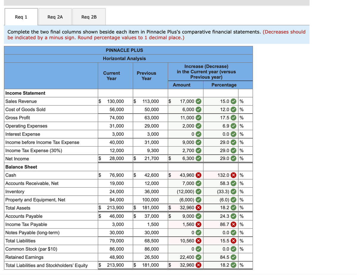 Req 1
Req 2A
Income Statement
Sales Revenue
Cost of Goods Sold
Gross Profit
Complete the two final columns shown beside each item in Pinnacle Plus's comparative financial statements. (Decreases should
be indicated by a minus sign. Round percentage values to 1 decimal place.)
Operating Expenses
Interest Expense
Income before Income Tax Expense
Income Tax Expense (30%)
Net Income
Balance Sheet
Cash
Accounts Receivable, Net
Inventory
Property and Equipment, Net
Total Assets
Req 2B
Accounts Payable
Income Tax Payable
Notes Payable (long-term)
Total Liabilities
Common Stock (par $10)
Retained Earnings
Total Liabilities and Stockholders' Equity
$
$
PINNACLE PLUS
Horizontal Analysis
$
$
Current
Year
130,000
56,000
74,000
31,000
3,000
40,000
12,000
28,000
$ 76,900
19,000
24,000
94,000
213,900
46,000
3,000
30,000
79,000
86,000
48,900
$ 213,900
Previous
Year
$ 113,000
50,000
63,000
29,000
3,000
31,000
9,300
21,700
$ 42,600
12,000
36,000
100,000
181,000
37,000
1,500
30,000
68,500
86,000
26,500
$ 181,000
$
$
$
$
$
$
$
Increase (Decrease)
in the Current year (versus
Previous year)
Percentage
Amount
17,000
6,000
11,000
2,000
0
9,000
2,700
6,300
43,960 x
7,000
(12,000)
(6,000)
32,960 x
9,000
1,560 X
0
10,560 X
0
22,400
32,960 x
15.0
12.0
17.5
6.9
0.0
29.0
29.0
29.0
%
%
%
%
%
%
%
%
132.0 × %
58.3
%
(33.3)
%
(6.0)
%
18.2
%
%
24.3
86.7 X %
0.0 %
15.5 X %
0.0
%
84.5
18.2
%