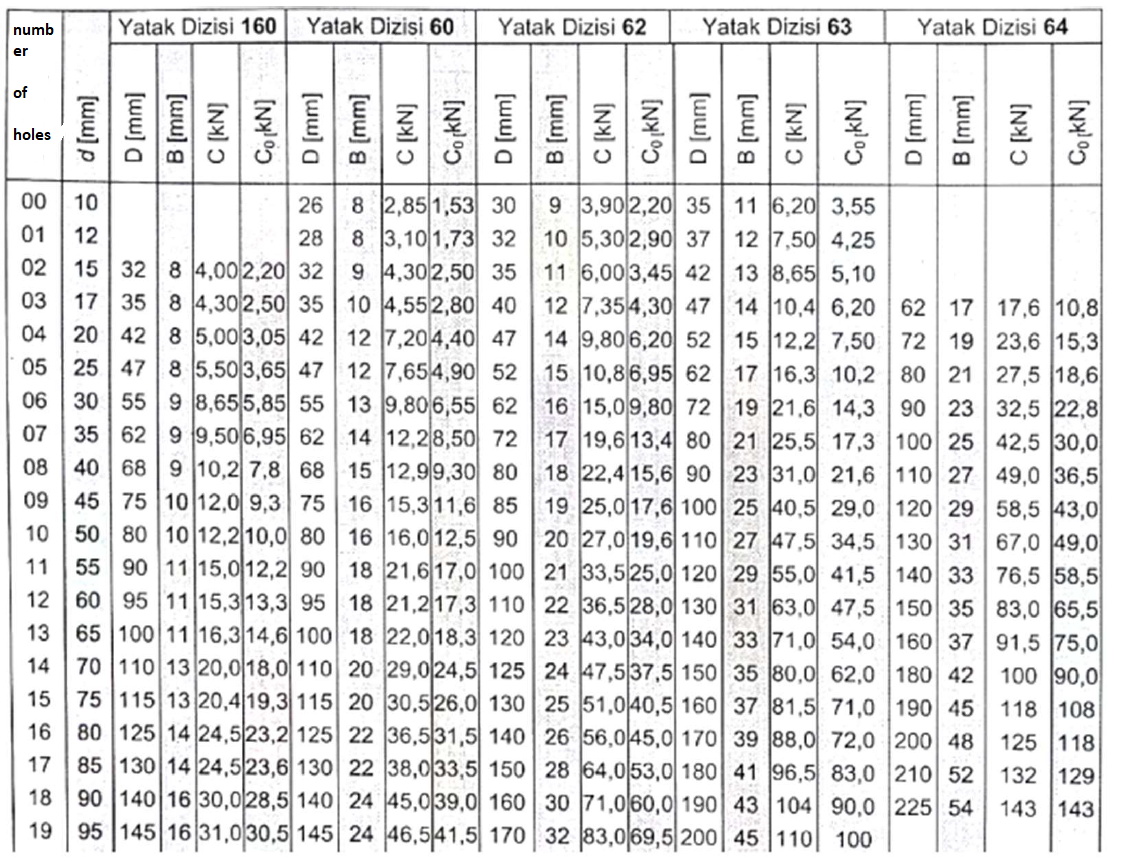 numb
Yatak Dizisi 160
Yatak Dizisi 60
Yatak Dizisi 62
Yatak Dizisi 63
Yatak Dizisi 64
er
of
holes
00
8 2,85 1,53 30
8 3,10 1,73 32
9 4,302,50 35
17 35 8 4,30 2,50 35 10 4,552,80 40
20 42 8 5,00|3,05 42 12 7,204,40 47
05 25 47 8 5,50 3,65 47 12 7,654,90 52
30 55 9 8,655,85 55 13 9,80 6,55 62
35 62 9 9,506,95 62 14 12,28,50 72
40 68 9 10,2 7,8 68 15 12,99,30 80
10
9 3,902,20 35 | 11 6,20 3,55
10 5,30 2,90 37 12 7,50 4,25
11 6,00 3,45 42 13 8,65 5,10
26
01
12
28
02
15 32 8 4,002,20 32
03
12 7,354,30 47 14 10,4 6,20 62 17 17,6 10,8
14 9,806,20 52 15 12,2 7,50 72 19 23,6 15,3
80 21 27,5 18,6|
16 15,09,80 72 19 21.6 14,3 90 23 32,5 22,8
17 19,6 13,4 80 21 25,5 17,3 100 25 42,5 30,0
18 22,4 15,6 90 23 31,0 21,6 110 27 49,0 36,5
19 25,0 17,6 100 25 40,5 29,0 120 29 58,5 43,0
20 27,0 19,6 110 27 47,5 34,5 130 31 67,0 49,0
55 90 11 15,012,2 90 18 21,6 17,0 100 21 33,5 25,0 120 29 55,0 41,5 140 33 76,5 58,5
60 95 11 15,313,3 95 18 21,217,3 110 22 36,5 28,0| 130 31 63,0 47,5 150 35 83,0 65,5
65 100 11 16,314,6 100 18 22,018,3 120 23 43,0 34,0 140 33 71,0 54,0 160 37 91,5 75,0
70 110 13 20,0|18,0| 110 20 29,024,5 125 24 47,537,5 150 35 80,0 62,0 180 42| 100 90,0
75 115 13 20,4|19,3 115 | 20 30,526,0 130 25 51,040,5| 160 37 81,5 71,0 |190 45 118 108
04
15 10,86,95 62 | 17 16,3 10,2
06
07
08
45 75 10 12,0 9,3 75 16 15,311,6 85
50 80 10 12,210,0 80 16 16,0 12,5 90
09
10
11
12
13
14
15
80 125 14 24,523,2 125 22 36,531,5 140 26 56,045,0|170 39 88,0 72,0 200 48
85 130 14 24,523,6| 130 22 38,033,5 150 28 64,053,0 180 41 96,5 83,0 |210 52
90 140 16 30,0 28,5 140 24 45,0 39,0 160 | 30 71,060,0| 190 43 104 90,0 |225 54
95 145 16 31,030,5 145 24 46,5|41,5| 170 | 32 |83,0|69,5|200| 45 |110| 100
16
125 118
17
132 129
18
143 143
19
[ww] g
[ww) a
[ww) g
[ww] a
