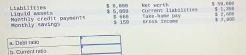 Liabilities
Liquid assets
Monthly credit payments
Monthly savings
$ 8,800
$ 5,000
24668
$ 150
Net worth
Current liabilities
Take-home pay
Gross income
$ 59, 000
$ 1,350
$ 2,600
2,900
a. Debt ratio
b. Current ratio
