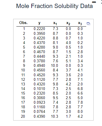 Mole Fraction Solubility Data
Obs.
y
x1
x2
X3
1
0.2220
7.3
0.0
0.0
23456
0.3950
8.7
0.0
0.3
0.4220 8.8
0.7
1.0
0.4370 8.1
4.0
0.2
0.4280
9.0
0.5
1.0
0.4670
8.7
1.5 2.8
7
0.4440
9.3
2.1
1.0
8
0.3780
7.6
5.1
3.4
9
0.4940
10.0
0.0
0.3
10
0.4560
8.4
3.7
4.1
11
0.4520
9.3
3.6
2.0
12
0.1120
7.7
2.8
7.1
13
0.4320
9.8
4.2
2.0
14
0.1010
7.3
2.5
6.8
15
0.2320
8.5
2.0
6.6
16
0.3060
9.5
2.5
5.0
17
0.0923
7.4
2.8
7.8
18
0.1160
7.8
2.8
7.7
19
0.0764
7.7
3.0
8.0
20
0.4390
10.3
1.7
4.2