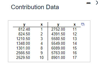 Contribution Data
y
x
y
x
812.48
1
2752.00
11
824.50
2
4391.50
12
1210.50
3
5580.50
1348.00
4
5549.00
1301.00
8
6089.00
15
2566.50
9
5763.00
2529.50
10 8901.00
34567
13
14
16
17