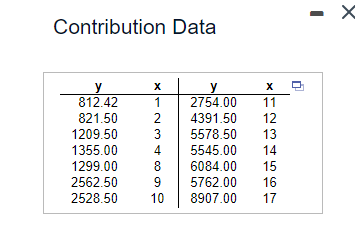 Contribution Data
y
x
y
X
812.42
1
2754.00
11
821.50
2
4391.50
12
1209.50
3
5578.50
13
1355.00
4
5545.00 14
1299.00
8
6084.00
15
2562.50
9
5762.00
16
2528.50
10
8907.00
17