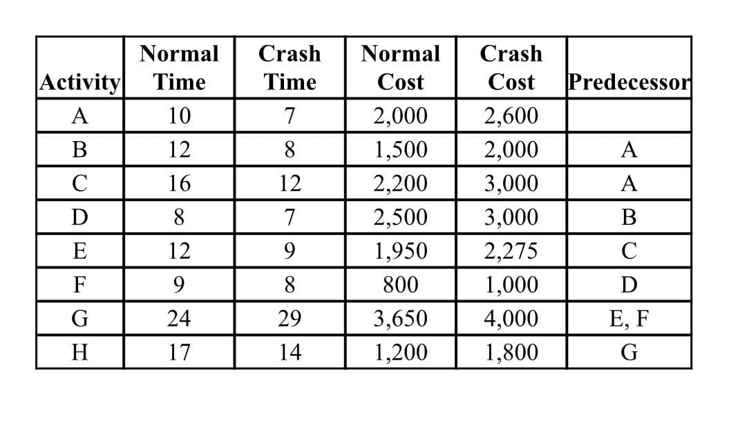 Normal
Crash
Normal
Crash
Activity
Time
Time
Cost
Cost
Predecessor
A
10
7
2,000
2,600
В
12
8.
1,500
2,000
A
C
16
12
2,200
3,000
A
D
8.
7
2,500
3,000
В
E
12
9.
1,950
2,275
C
F
9.
8
800
1,000
D
G
24
29
3,650
4,000
Е, F
H
17
14
1,200
1,800
