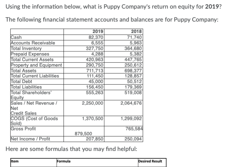 Using the information below, what is Puppy Company's return on equity for 2019?
The following financial statement accounts and balances are for Puppy Company:
Cash
Accounts Receivable
Total Inventory
Prepaid Expenses
Total Current Assets
Property and Equipment
Total Assets
Total Current Liabilities
Total Debt
Total Liabilities
Total Shareholders'
Equity
Sales / Net Revenue /
Net
Credit Sales
COGS (Cost of Goods
Sold)
Gross Profit
2019
82,370
6,555
327,750
4,288
420,963
290,750
711,713
111,450
45,000
156,450
555,263
2018
71,740
5,963
364,680
5,382
447,765
250,612
698,377
128,857
50,512
179,369
519,008
2,250,000
2,064,676|
1,370,500
1,299,092
765,584
Net Income / Profit
879,500
207,850
250,094
Here are some formulas that you may find helpful:
Item
Formula
Desired Result
