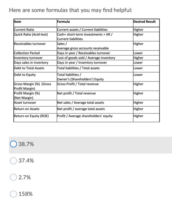 Here are some formulas that you may find helpful:
Item
Formula
Desired Result
|Current assets / Current liabilities
Cash+ short-term investments + AR /
Current liabilities
Sales /
Average gross accounts receivable
Days in year / Receivables turnover
|Cost of goods sold / Average inventory
Days in year / Inventory turnover
Total liabilities / Total assets
Total liabilities /
Owner's (Shareholders') Equity
Gross Profit / Total revenue
Current Ratio
Quick Ratio (Acid-test)
Higher
Higher
Receivables turnover
Higher
Collection Period
Inventory turnover
Days sales in inventory
Debt to Total Assets
Debt to Equity
Lower
Higher
Lower
Lower
Lower
Gross Margin (%) (Gross
Profit Margin)
Profit Margin (%)
(Net Margin)
Higher
Net profit / Total revenue
Higher
Net sales / Average total assets
Higher
Higher
Asset turnover
Return on Assets
Net profit / average total assets
Profit / Average shareholders' equity
Return on Equity (ROE)
Higher
38.7%
37.4%
O 2.7%
158%
