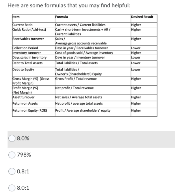 Here are some formulas that you may find helpful:
Item
Formula
Desired Result
Current assets / Current liabilities
Cash+ short-term investments + AR /
Current liabilities
Sales /
Average gross accounts receivable
|Days in year / Receivables turnover
|Cost of goods sold / Average inventory
|Days in year / Inventory turnover
Total liabilities /Total assets
Current Ratio
Quick Ratio (Acid-test)
Higher
Higher
Receivables turnover
Higher
Collection Period
Inventory turnover
Days sales in inventory
Debt to Total Assets
Lower
| Higher
Lower
Lower
Debt to Equity
Total liabilities /
Owner's (Shareholders') Equity
Gross Profit / Total revenue
Lower
Gross Margin (%) (Gross
Profit Margin)
Profit Margin (%)
(Net Margin)
Higher
Net profit / Total revenue
Higher
Net sales / Average total assets
Net profit / average total assets
Profit / Average shareholders' equity
Higher
Higher
Asset turnover
Return on Assets
Return on Equity (ROE)
Higher
8.0%
798%
0.8:1
8.0:1
