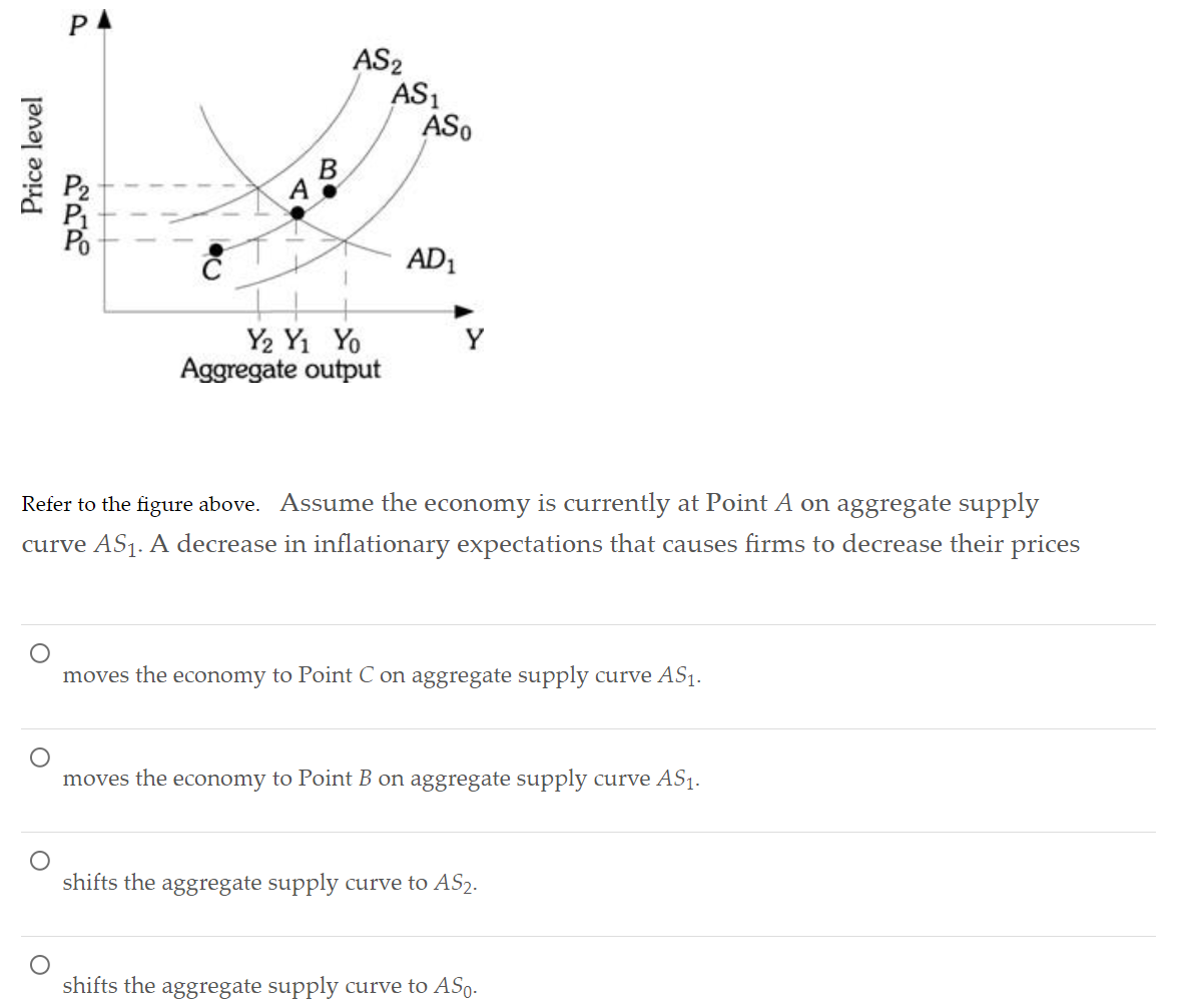 Price level
PA
AS2
Y2 Y₁ Yo
Aggregate output
AS1
ASO
AD1
Y
Refer to the figure above. Assume the economy is currently at Point A on aggregate supply
curve AS₁. A decrease in inflationary expectations that causes firms to decrease their prices
moves the economy to Point C on aggregate supply curve AS₁.
moves the economy to Point B on aggregate supply curve AS₁.
shifts the aggregate supply curve to AS2.
shifts the aggregate supply curve to ASO.