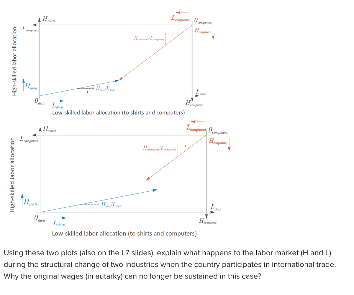 High-skilled labor allocation
High-skilled labor allocation
L
computers
H shirts
shirts
L computers
H shirts
Hshirts
H shirts
O shirts
H shirts L shirts
1
Lshirts
Low-skilled labor allocation (to shirts and computers)
H computers Lcomputers
Hshirts L shirts
Lcomputers 0
H computers
computers
H computers Lcomputers
H
shirts
computers
Lcomputers 0
H computers
computers
L shirts
Low-skilled labor allocation (to shirts and computers)
H
L
shirts
computers
Using these two plots (also on the L7 slides), explain what happens to the labor market (H and L)
during the structural change of two industries when the country participates in international trade.
Why the original wages (in autarky) can no longer be sustained in this case?