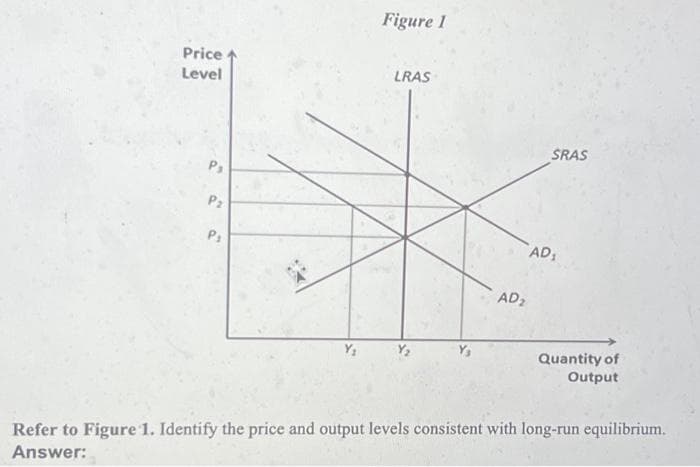 Price
Level
Pa
P₂
P₁
Y₁
Figure 1
LRAS
AD₂
SRAS
AD₁
Quantity of
Output
Refer to Figure 1. Identify the price and output levels consistent with long-run equilibrium.
Answer: