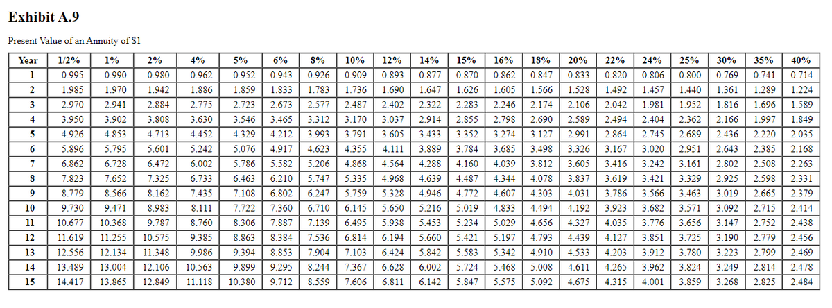 Exhibit A.9
Present Value of an Annuity of $1
Year 1/2%
1
2
0.995
1.985 1.970
2.970
3.950
4.926
5.896
6.862
7.823
8.779
10
9.730
11 10.677
12
13
14
15
3
4
5
25%
30% 35% 40%
1% 2%
0.990 0.980
1.942
2.941 2.884
3.902 3.808
4.853 4.713
5.795 5.601
6.728 6.472
4% 5% 6% 8% 10% 12% 14% 15% 16% 18% 20% 22%
24%
0.962 0.952
0.943
0.926 0.909 0.893 0.877 0.870 0.862 0.847 0.833 0.820
0.806 0.800 0.769 0.741 0.714
1.886 1.859 1.833 1.783 1.736 1.690 1.647 1.626 1.605 1.566 1.528 1.492 1.457 1.440 1.361 1.289 1.224
2.775 2.723 2.673 2.577 2.487 2.402 2.322 2.283 2.246 2.174 2.106 2.042 1.981 1.952 1.816 1.696 1.589
3.630 3.546 3.465 3.312 3.170 3.037 2.914 2.855 2.798 2.690 2.589 2.494 2.404 2.362 2.166 1.997 1.849
4.452 4.329 4.212 3.993 3.791 3.605 3.433 3.352 3.274 3.127 2.991 2.864 2.745 2.689 2.436 2.220 2.035
5.242 5.076 4.917 4.623 4.355 4.111 3.889 3.784 3.685 3.498 3.326 3.167 3.020 2.951 2.643 2.385 2.168
6.002 5.786 5.582 5.206 4.868 4.564 4.288 4.160 4.039 3.812 3.605 3.416 3.242 3.161 2.802 2.508 2.263
6.733 6.463 6.210 5.747 5.335 4.968 4.639 4.487 4.344 4.078 3.837 3.619 3.421 3.329 2.925 2.598 2.331
7.435 7.108 6.802 6.247 5.759 5.328 4.946 4.772 4.607 4.303 4.031 3.786 3.566 3.463 3.019 2.665 2.379
7.722
6.145 5.650 5.216 5.019 4.833 4.494 4.192 3.923 3.682 3.571 3.092 2.715 2.414
8.306
6.495
5.938 5.453 5.234 5.029 4.656
4.327 4.035 3.776 3.656 3.147 2.752 2.438
9.385 8.863 8.384
6.814 6.194 5.660 5.421 5.197 4.793 4.439 4.127 3.851 3.725 3.190 2.779 2.456
7.103 6.424 5.842 5.583 5.342 4.910 4.533 4.203
3.780 3.223
6.002
6.811 6.142
7.652
7.325
8.566
8.162
9.471
8.983
8.111
10.368 9.787
8.760
7.360 6.710
7.887 7.139
7.536
11.619 11.255 10.575
12.556 12.134 11.348 9.986
9.394 8.853
7.904
3.912
2.799
2.469
9.899 9.295
8.244
7.367
6.628
5.724 5.468 5.008
3.962
3.824 3.249
2.814
2.478
13.489 13.004 12.106 10.563
14.417 13.865 12.849 11.118 10.380 9.712 8.559
4.611 4.265
4.675 4.315 4.001 3.859
7.606
5.847 5.575 5.092
3.268
2.825
2.484
6
7
8
9
ان اسلالوار امامات
ahal
Jud
.....
ala-