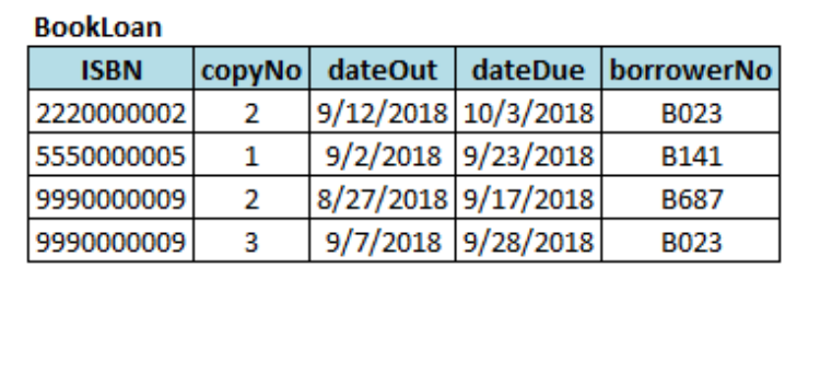 BookLoan
ISBN copyNo dateOut dateDue borrowerNo
2220000002 2 9/12/2018 10/3/2018 B023
5550000005 1
9/2/2018 9/23/2018
B141
9990000009 2
8/27/2018 9/17/2018
B687
9990000009 3 9/7/2018 9/28/2018 B023