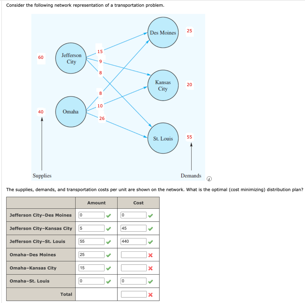 Consider the following network representation of a transportation problem.
60
60
Des Moines
25
15
Jefferson
City
9
8
Kansas
City
20
8
10
40
Omaha
26
St. Louis
55
Supplies
Demands
The supplies, demands, and transportation costs per unit are shown on the network. What is the optimal (cost minimizing) distribution plan?
Amount
Jefferson City-Des Moines
0
0
Jefferson City-Kansas City
5
45
Jefferson City-St. Louis
55
440
Omaha-Des Moines
25
Omaha-Kansas City
15
Omaha-St. Louis
Total
0
0
Cost
×