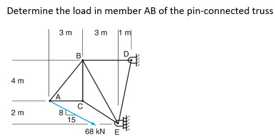 Determine the load in member AB of the pin-connected truss
3 m
3 m
1 m
4m
2 m
8
B
15
O
68 KN E
FOOO