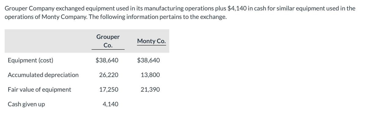 Grouper Company exchanged equipment used in its manufacturing operations plus $4,140 in cash for similar equipment used in the
operations of Monty Company. The following information pertains to the exchange.
Grouper
Co.
Monty Co.
Equipment (cost)
$38,640
$38,640
Accumulated depreciation
26,220
13,800
Fair value of equipment
17,250
21,390
Cash given up
4,140
