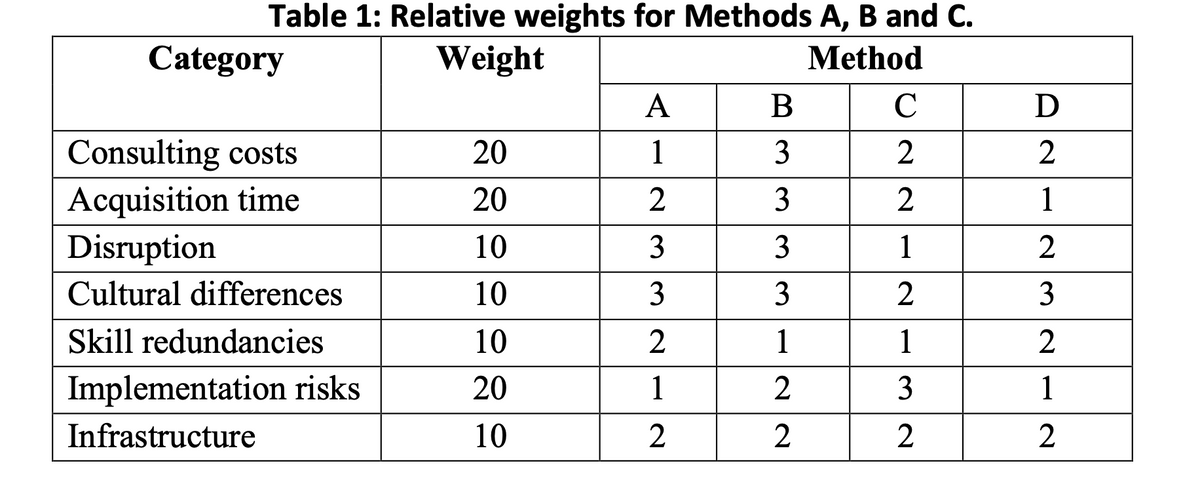 Table 1: Relative weights for Methods A, B and C.
Weight
Method
Category
Consulting costs
Acquisition time
Disruption
Cultural differences
Skill redundancies
Implementation risks
Infrastructure
20
20
10
10
10
20
10
A
1
23
www
1
2
B
3
3
3
3
1
2
2
C
2
2
1
2
1
3
2
D
2
1
2
3
2
1
2