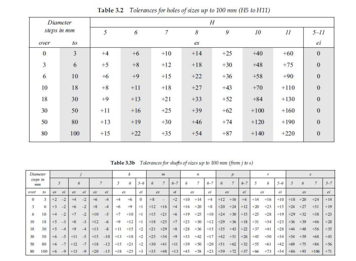 Table 3.2 Tolerances for holes of sizes up to 100 mm (H5 to H11)
Diameter
H
steps in mm
5
7
8
9.
10
11
5-11
over
to
es
ei
3
+4
+6
+10
+14
+25
+40
+60
3
+5
+8
+12
+18
+30
+48
+75
10
+6
+9
+15
+22
+36
+58
+90
10
18
+8
+11
+18
+27
+43
+70
+110
18
30
+9
+13
+21
+33
+52
+84
+130
30
50
+11
+16
+25
+39
+62
+100
+160
50
80
+13
+19
+30
+46
+74
+120
+190
80
100
+15
+22
+35
+54
+87
+140
+220
Table 3.3b Toderances for shafts of sizes up to 100 mm (from j to s)
Diameter
steps in
6.
6.
3-6
6-7
6.
6-7
6-7
5.
5-6
6.
7
5-7
over
to
es
ei
es
ei
es
ei
es
ei
es
es
ei
es
ei
es
ei
es
ei
+2 -2
+4
-2
+6
-4
+4
+6
+8
+2
+10
+14
+4
+12 +16
+6
+14
+16
+10 +18 +20
+24
+14
3
+3 -2
+6
-2
+8
+6
6+
+1
+12 +16
+4
+16
+20
+8
+20 +24 +12
+20
+23
+15 +24 +27
+31
+19
10
+4 -2
+7
-2+10
+7
+10
+1
+15 +21
+6
+19 +25 +10 +24 +30 +15 +25
+28
+19 | +29 +32
+38
+23
10
18
+5 -3
+8
+12
+9
+12
+1
+18 +25
+7
+23
+30
+12 +29 +36 +18 +31
+34
+23 +36 +39
+46
+28
18
30
+5 -4
+9
-4
+13
+11
+15
+2
+21 +29
+8
+28 +36
+15 |+35 +43
+22 +37
+41
+28 +44 +48
+56
+35
30
50
+6 -5
+11
-5
+15
-10
+13
+18
+2
+25 +34
+9
+33
+42
+17
+42 +51
+26 +45
+50
+34 +54
+59
+68
+43
50
80
+6 -7
+12
-7 +18
-12
+15
+21
+2
+30 +41
+11
+39 +50
+20
+51 +62 +32 +55
+61
+42 +69
+75
+86
+56
80
100 +6 -9+13
-9 +20 -15
+18
+25
+3
+35 +48 +13 +45 +58 +23 +59 +72 +37 +66
+73
+54 +86 +93
+106
+71
6
3.
6.
