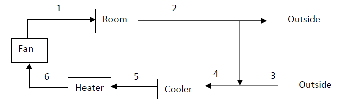 1
2
Room
Outside
Fan
4
Outside
Heater
Cooler
5.
