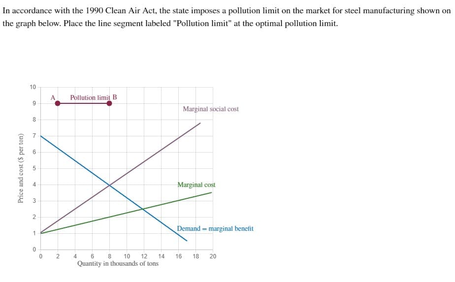 In accordance with the 1990 Clean Air Act, the state imposes a pollution limit on the market for steel manufacturing shown on
the graph below. Place the line segment labeled "Pollution limit" at the optimal pollution limit.
Price and cost ($ per ton)
10
9
8
7
5
A
3
2
1
0
0
A
2
Pollution limit B
6
8 10 12 14
Quantity in thousands of tons
4
Marginal social cost
Marginal cost
Demand = marginal benefit
16 18 20