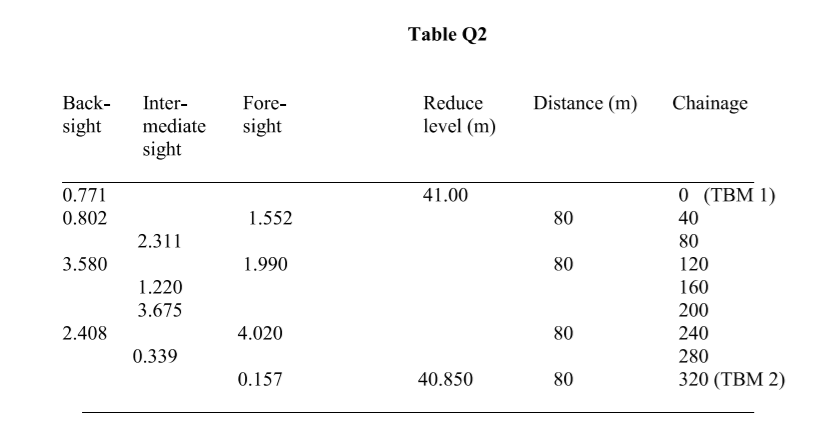 Table Q2
Вack-
Inter-
Fore-
Reduce
Distance (m)
Chainage
sight
mediate
sight
level (m)
sight
0.771
41.00
0 (ТВМ 1)
0.802
1.552
80
40
2.311
80
3.580
1.990
80
120
1.220
160
3.675
200
2.408
4.020
80
240
0.339
280
0.157
40.850
80
320 (TВM 2)
