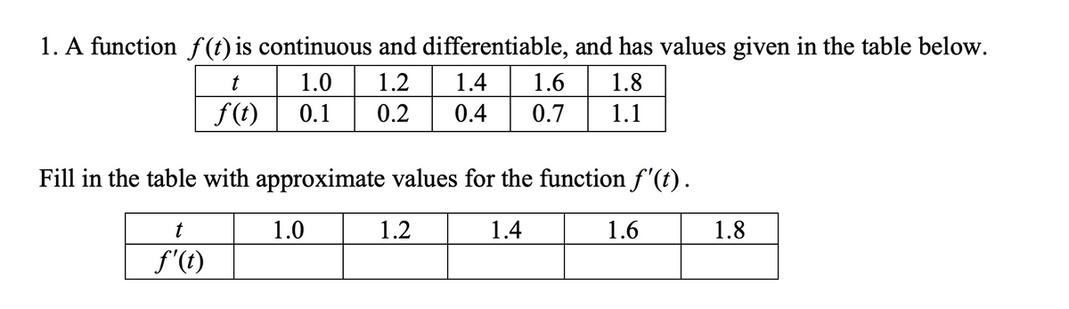 1. A function f(t) is continuous and differentiable, and has values given in the table below.
1.0 1.2 1.4 1.6 1.8
0.2 0.4 0.7 1.1
0.1
t
f(t)
Fill in the table with approximate values for the function f'(t).
t
1.4
f'(t)
1.0
1.2
1.6
1.8