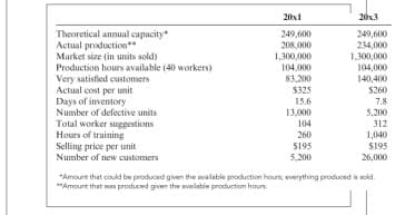 20x1
20x3
Theoretical annual capacity*
Actual production**
Market size (in units sold)
249,600
208,000
1,300,000
104,000
83,200
$325
249,600
234,000
1,300,000
104,000
140,400
$260
Production hours available (40 workers)
Very satisfied customers
Actual cost per unit
Days of inventory
Number of defective units
Total worker suggestions
Hours of training
Selling price per unit
Number of new customers
15.6
7.8
13,000
5,200
104
312
260
1,040
S195
S195
5,200
26,000
"Amount that could be produced given the avalable production houns, everything produced is sold.
