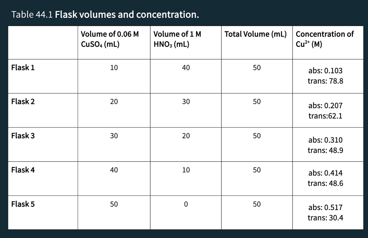 Table 44.1 Flask volumes and concentration.
Volume of 0.06 M
CuSO4 (mL)
Volume of 1 M
HNO3 (ML)
Flask 1
Flask 2
Flask 3
Flask 4
Flask 5
10
20
30
40
50
40
30
20
10
Total Volume (mL) Concentration of
Cu²+ (M)
50
50
50
50
50
abs: 0.103
trans: 78.8
abs: 0.207
trans:62.1
abs: 0.310
trans: 48.9
abs: 0.414
trans: 48.6
abs: 0.517
trans: 30.4