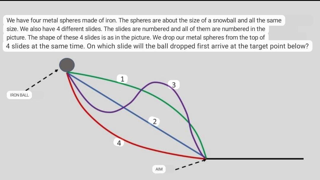 We have four metal spheres made of iron. The spheres are about the size of a snowball and all the same
size. We also have 4 different slides. The slides are numbered and all of them are numbered in the
picture. The shape of these 4 slides is as in the picture. We drop our metal spheres from the top of
4 slides at the same time. On which slide will the ball dropped first arrive at the target point below?
IRON BALL
4
AIM
