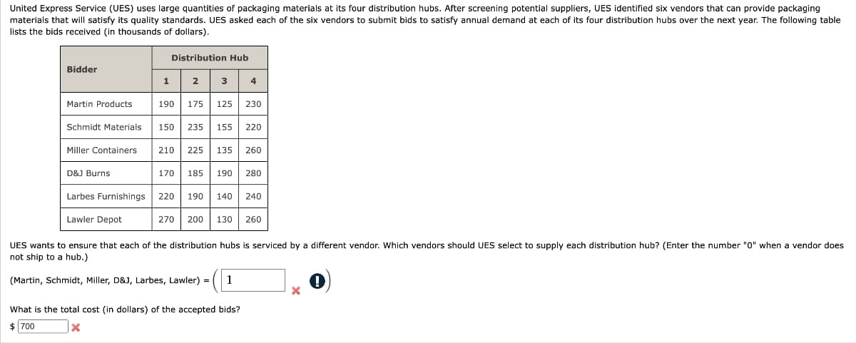 United Express Service (UES) uses large quantities of packaging materials at its four distribution hubs. After screening potential suppliers, UES identified six vendors that can provide packaging
materials that will satisfy its quality standards. UES asked each of the six vendors to submit bids to satisfy annual demand at each of its four distribution hubs over the next year. The following table
lists the bids received (in thousands of dollars).
Distribution Hub
Bidder
1 2 3 4
Martin Products
190 175 125 230
Schmidt Materials
150
235 155 220
Miller Containers
210 225 135 260
D&J Burns
170 185 190 280
Larbes Furnishings
220
190 140 240
Lawler Depot
270
200
130 260
UES wants to ensure that each of the distribution hubs is serviced by a different vendor. Which vendors should UES select to supply each distribution hub? (Enter the number "0" when a vendor does
not ship to a hub.)
(Martin, Schmidt, Miller, D&J, Larbes, Lawler) = | 1
◉
×
×
What is the total cost (in dollars) of the accepted bids?
$700
