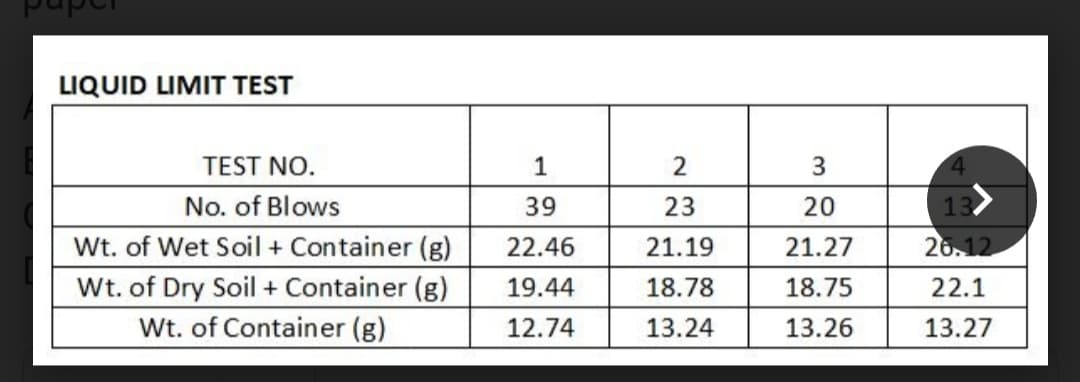 LIQUID LIMIT TEST
TEST NO.
1
4.
No. of Blows
39
23
20
13.
Wt. of Wet Soil + Container (g)
22.46
21.19
21.27
26.12
Wt. of Dry Soil + Container (g)
19.44
18.78
18.75
22.1
Wt. of Container (g)
12.74
13.24
13.26
13.27
