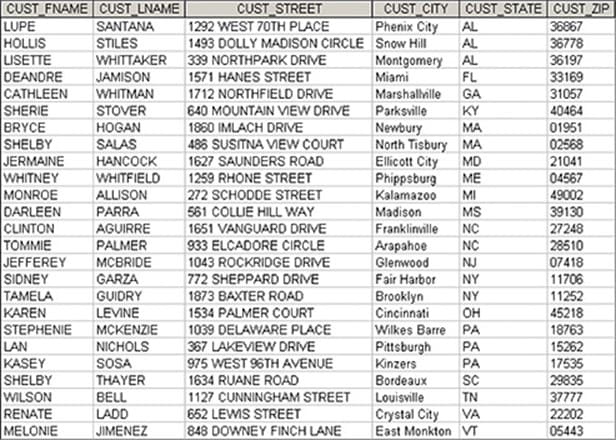 CUST_FNAME CUST_LNAME
SANTANA
STILES
LUPE
HOLLIS
LISETTE
WHITTAKER
DEANDRE JAMISON
CATHLEEN WHITMAN
SHERIE
STOVER
BRYCE
SHELBY
JERMAINE
WHITNEY
MONROE
DARLEEN
CLINTON
TOMMIE
JEFFEREY
SIDNEY
TAMELA
KAREN
STEPHENIE
HOGAN
SALAS
HANCOCK
WHITFIELD
ALLISON
PARRA
AGUIRRE
PALMER
MCBRIDE
GARZA
GUIDRY
LEVINE
MCKENZIE
NICHOLS
LAN
KASEY
SHELBY
WILSON
RENATE
MELONIE JIMENEZ
SOSA
THAYER
BELL
LADD
CUST_STREET
1292 WEST 70TH PLACE
1493 DOLLY MADISON CIRCLE
339 NORTHPARK DRIVE
1571 HANES STREET
1712 NORTHFIELD DRIVE
640 MOUNTAIN VIEW DRIVE
1860 IMLACH DRIVE
486 SUSITNA VIEW COURT
1627 SAUNDERS ROAD
1259 RHONE STREET
272 SCHODDE STREET
561 COLLIE HILL WAY
1651 VANGUARD DRIVE
933 ELCADORE CIRCLE
1043 ROCKRIDGE DRIVE
772 SHEPPARD DRIVE
1873 BAXTER ROAD
1534 PALMER COURT
1039 DELAWARE PLACE
367 LAKEVIEW DRIVE
975 WEST 96TH AVENUE
1634 RUANE ROAD
1127 CUNNINGHAM STREET
652 LEWIS STREET
848 DOWNEY FINCH LANE
CUST CITY
Phenix City
Snow Hill
CUST_STATE CUST_ZIP
36867
36778
36197
33169
31057
AL
AL
Montgomery AL
Miami
FL
Marshallville GA
Parksville
KY
Newbury
MA
MA
MD
ME
MI
MS
NC
NC
NJ
NY
North Tisbury
Ellicott City
Phippsburg
Kalamazoo
Madison
Franklinville
Arapahoe
Glenwood
Fair Harbor
Brooklyn
NY
Cincinnati OH
Wilkes Barre PA
Pittsburgh PA
Kinzers
PA
Bordeaux
Louisville
SC
TN
Crystal City VA
East Monkton VT
40464
01951
02568
21041
04567
49002
39130
27248
28510
07418
11706
11252
45218
18763
15262
17535
29835
37777
22202
05443