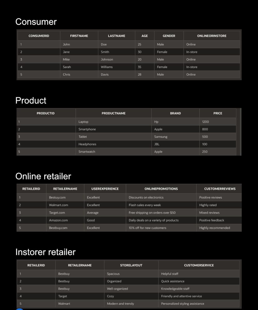 Consumer
1
2
3
4
5
1
Product
2
3
4
5
1
2
3
4
5
Online retailer
1
2
CONSUMERID
3
4
PRODUCTID
5
RETAILERID
John
Jane
Mike
RETAILERID
Sarah
Chris
FIRSTNAME
Instorer retailer
RETAILERNAME
Bestuy.com
Walmart.com
Target.com
Amazon.com
Bestbuy.com
Laptop
Bestbuy
Bestbuy
Bestbuy
Target
Walmart
Smartphone
Tablet
Headphones
Smartwatch
Excellent
Excellent
Average
Good
Excellent
RETAILERNAME
Doe
LASTNAME
USEREXPERIENCE
Smith
Johnson
Williams
Davis
PRODUCTNAME
Spacious
Organized
Well-organized
Cozy
25
AGE
Modern and trendy
30
20
35
28
STORELAYOUT
Male
GENDER
Female
Male
Female
Male
Hp
Apple
Samsung
JBL
Apple
BRAND
Discounts on electronics
Flash sales every week
Free shipping on orders over $50
Daily deals on a variety of products
10% off for new customers
ONLINEPROMOTIONS
Online
Helpful staff
Quick assistance
ONLINEORINSTORE
In-store
Online
In-store
Online
1200
800
500
100
250
PRICE
CUSTOMERREVIEWS
Positive reviews
Highly rated
Mixed reviews
Positive feedback
Highly recommended
CUSTOMERSERVICE
Knowledgeable staff
Friendly and attentive service
Personalized styling assistance