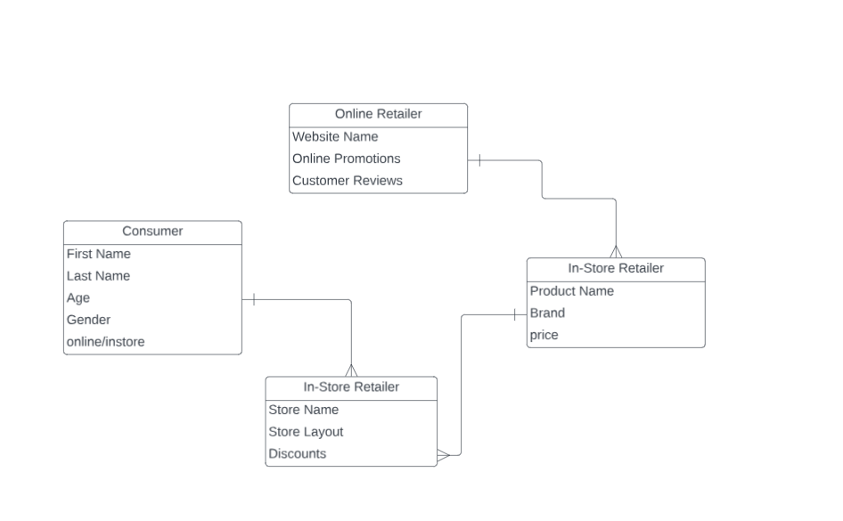 Consumer
First Name
Last Name
Age
Gender
online/instore
Online Retailer
Website Name
Online Promotions
Customer Reviews
In-Store Retailer
Store Name
Store Layout
Discounts
In-Store Retailer
Product Name
Brand
price