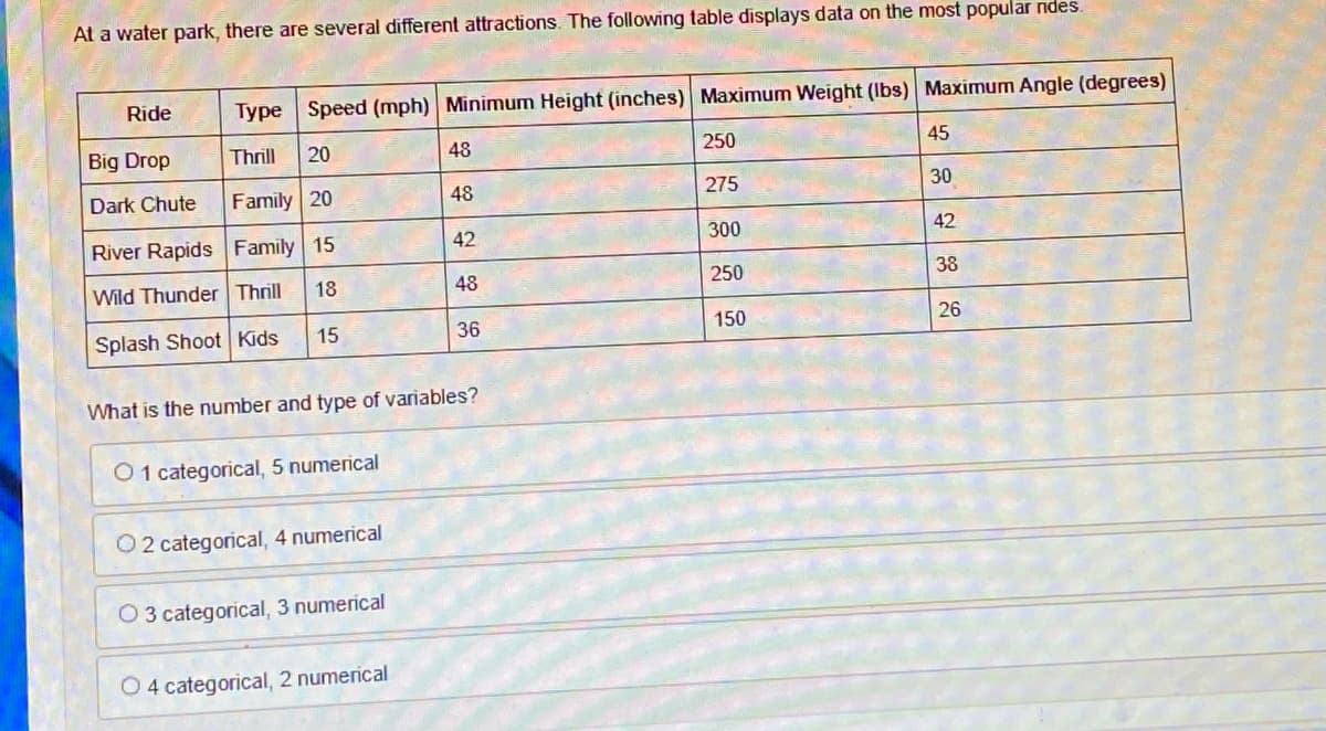 At a water park, there are several different attractions. The following table displays data on the most popular ndes.
Ride
Big Drop
Dark Chute
Type Speed (mph) Minimum Height (inches) Maximum Weight (lbs) Maximum Angle (degrees)
Thrill
20
Family 20
Family 15
18
15
River Rapids
Wild Thunder Thrill
Splash Shoot Kids
O2 categorical, 4 numerical
03 categorical, 3 numerical
48
48
What is the number and type of variables?
O 1 categorical, 5 numerical
O4 categorical, 2 numerical
42
48
36
250
275
300
250
150
45
30
42
38
26
