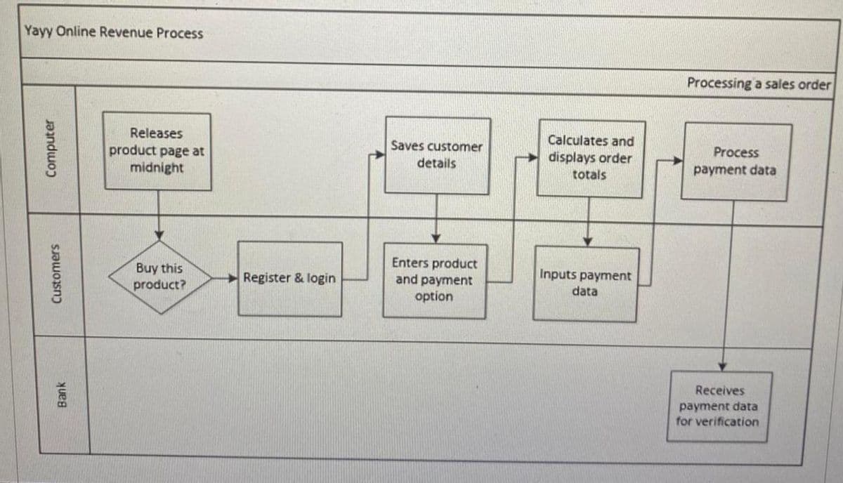 Yayy Online Revenue Process
Computer
Customers
Bank
Releases
product page at
midnight
Buy this
product?
Register & login
Saves customer
details
Enters product
and payment
option
Calculates and
displays order
totals
Inputs payment
data
Processing a sales order
Process
payment data
Receives
payment data
for verification