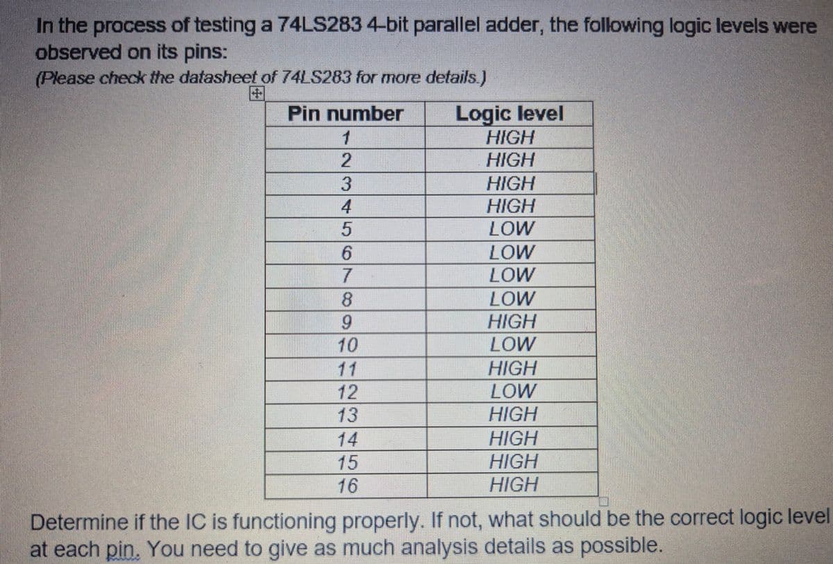 In the process of testing a 74LS283 4-bit parallel adder, the following logic levels were
observed on its pins:
(Please check the datasheet of 74LS283 for more details.)
Pin number
1
Logic level
HIGH
2
HIGH
3
HIGH
4
HIGH
5
LOW
6
LOW
7
LOW
8
LOW
9
HIGH
10
LOW
11
HIGH
12
LOW
13
HIGH
14
HIGH
15
HIGH
HIGH
16
Determine if the IC is functioning properly. If not, what should be the correct logic level
at each pin. You need to give as much analysis details as possible.