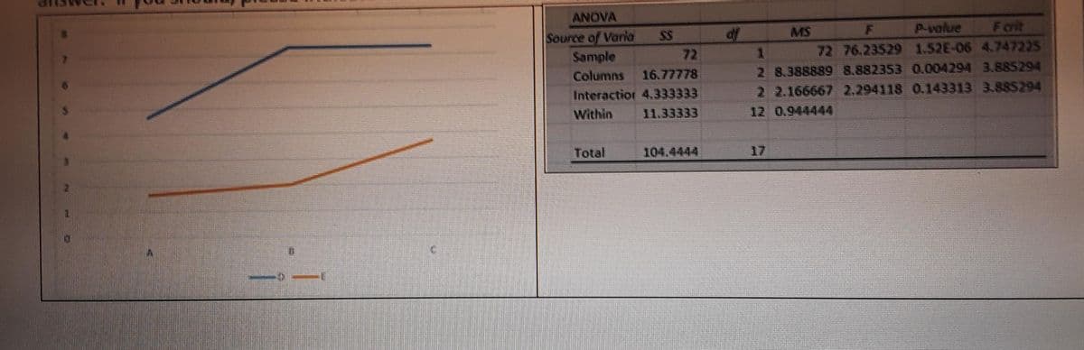 ANOVA
df
MS
P-value
Fcrit
Source of Varia
Sample
SS
72
72 76.23529 1.52E-06 4.747225
2 8.388889 8.882353 0.004294 3.885294
2 2.166667 2.294118 0.143313 3.885294
12 0.944444
Columns
16.77778
Interactior 4.333333
Within
11.33333
Total
104.4444
17
