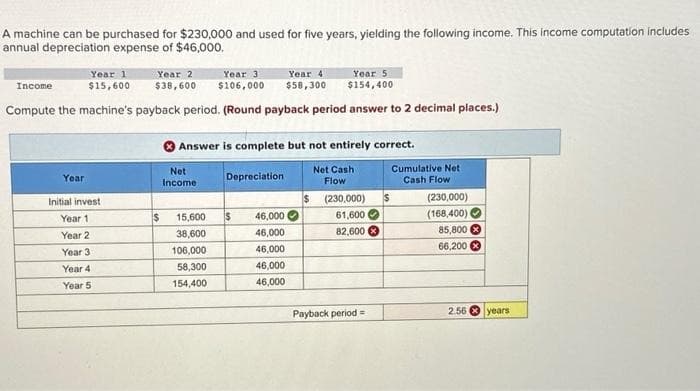 A machine can be purchased for $230,000 and used for five years, yielding the following income. This income computation includes
annual depreciation expense of $46,000.
Year 1
Year 2
Year 3
Year 4
$38,600 $106,000 $58,300
Year 5
$154,400
$15,600
Compute the machine's payback period. (Round payback period answer to 2 decimal places.)
Income
Year
Initial invest
Year 1
Year 2
Year 3
Year 4
Year 5
$
Answer is complete but not entirely correct.
Net Cash
Flow
Net
Income
15,600
38,600
106,000
58,300
154,400
Depreciation
$
46,000
46,000
46,000
46,000
46,000
$ (230,000)
61,600
82,600 X
Payback period=
Cumulative Net
Cash Flow
(230,000)
(168,400)
85,800
66,200 x
2.56 years