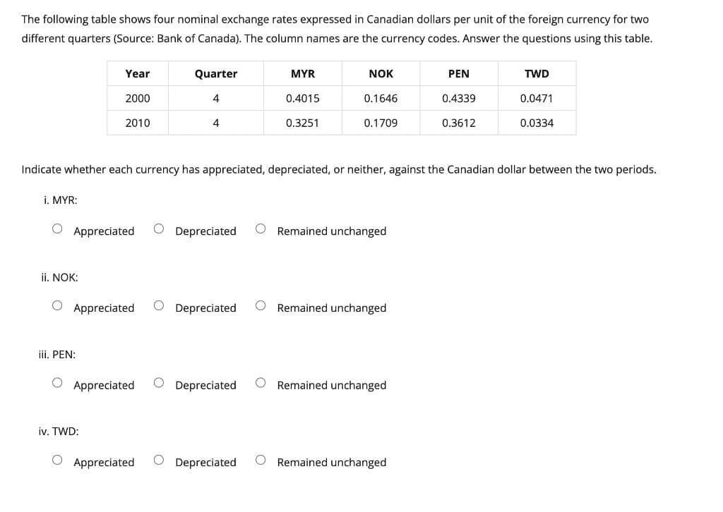 The following table shows four nominal exchange rates expressed in Canadian dollars per unit of the foreign currency for two
different quarters (Source: Bank of Canada). The column names are the currency codes. Answer the questions using this table.
i. MYR:
ii. NOK:
Year
2000
iii. PEN:
2010
iv. TWD:
O Appreciated
Quarter
4
4
O Appreciated O Depreciated O Remained unchanged
Appreciated
O
Indicate whether each currency has appreciated, depreciated, or neither, against the Canadian dollar between the two periods.
Appreciated O Depreciated ORemained unchanged
MYR
Depreciated
0.4015
0.3251
Depreciated
NOK
O
0.1646
0.1709
Remained unchanged
PEN
Remained unchanged
0.4339
0.3612
TWD
0.0471
0.0334