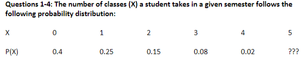 Questions 1-4: The number of classes (X) a student takes in a given semester follows the
following probability distribution:
X
P(X)
0
0.4
1
0.25
2
0.15
3
0.08
4
0.02
5
???