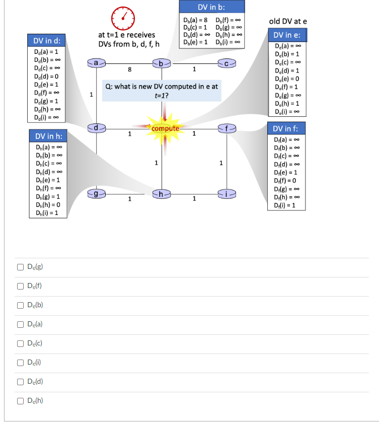 DV in d:
De(a) = 1
Dd(b) = ∞
Dd(c) = 00
Da(d) = 0
Dale) = 1
Do (f) = ∞
Da(g) = 1
Da(h) = 00
Do(i) = 00
DV in h:
D₁(a) = ∞
D₁(b) = 00
D₁(c) = 00
Dn(d) = ∞0
Dn(e) = 1
D₁(f) = 00
D₁(g) = 1
D₁(h) = 0
Dh(i) = 1
De(g)
De(f)
De(b)
De(a)
De(c)
De(i)
De(d)
De(h)
at t=1 e receives
DVS from b, d, f, h
8
1
b.
1
Q: what is new DV computed in e at
t=1?
compute
DV in b:
Db(a)=8 D₁(f) = ∞
Db(c) = 1
Db(g) = ∞0
D₂(h) = 00
D₂(i) = 00
-h
Do(d)=∞
Db(e) = 1
1
1
1
old DV at e
DV in e:
De(a)=00
De(b) = 1
De(C) = 00
De(d) = 1
De(e) = 0
De(f) = 1
De(g) = ∞0
De(h) = 1
De(i) = 00
DV in f:
Di(a) = ∞
D₁(b) = ∞
D/(c) = ∞
Di(d) = ∞
Di(e) = 1
Di(f) = 0
= ∞
D(g):
Di(h) = 00
D(i) = 1