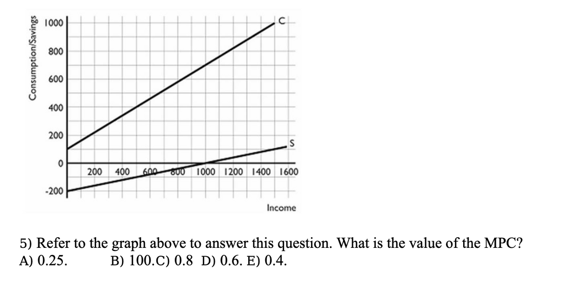 Consumption/Savings
1000
800
600
400
200
0
-200
CL
200 400 600 800 1000 1200 1400 1600
Income
5) Refer to the graph above to answer this question. What is the value of the MPC?
A) 0.25. B) 100.C) 0.8 D) 0.6. E) 0.4.