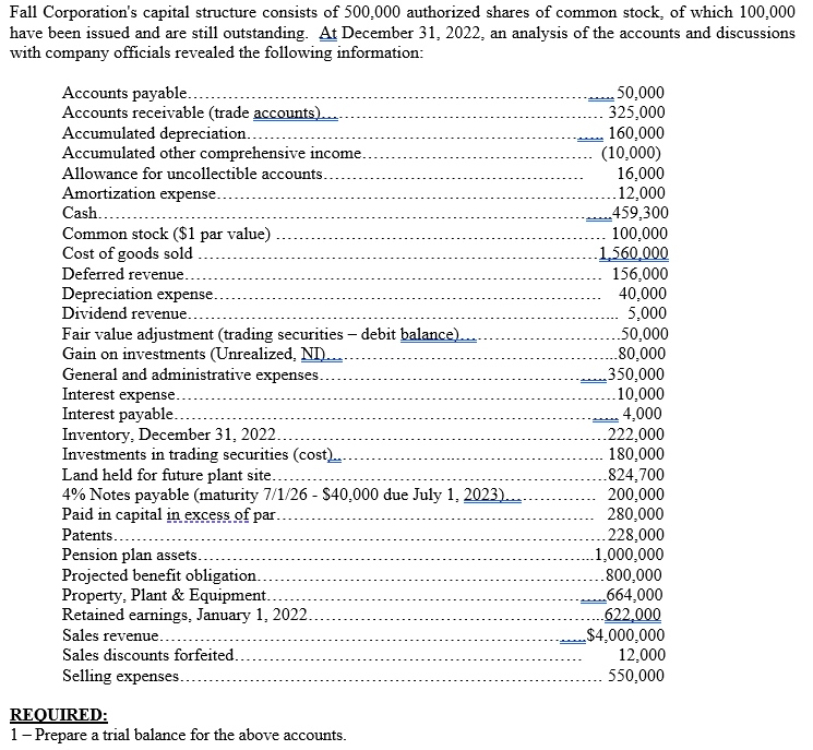 Fall Corporation's capital structure consists of 500,000 authorized shares of common stock, of which 100,000
have been issued and are still outstanding. At December 31, 2022, an analysis of the accounts and discussions
with company officials revealed the following information:
Accounts payable......
Accounts receivable (trade accounts).
Accumulated depreciation.....
Accumulated other comprehensive income.
Allowance for uncollectible accounts.
Amortization expense..
Cash.......
Common stock ($1 par value)
Cost of goods sold
Deferred revenue..
Depreciation expense.
Dividend revenue..
Fair value adjustment (trading securities - debit balance).
Gain on investments (Unrealized, NI)....
General and administrative expenses.
Interest expense...
Interest payable.....
Inventory, December 31, 2022.
Investments in trading securities (cost)...
Land held for future plant site....
4% Notes payable (maturity 7/1/26 - $40,000 due July 1, 2023)...
Paid in capital in excess of par..
Patents......
Pension plan assets.
Projected benefit obligation..
Property, Plant & Equipment..
Retained earnings, January 1, 2022.
Sales revenue.
Sales discounts forfeited.
Selling expenses.
REQUIRED:
1 - Prepare a trial balance for the above accounts.
50,000
325,000
160,000
(10,000)
16,000
12,000
459,300
100,000
1,560,000
156,000
40,000
5,000
50,000
..80,000
350,000
10,000
4,000
.222,000
180,000
.824,700
200,000
280,000
228,000
1,000,000
.800,000
..664,000
.622,000
_$4,000,000
12,000
550,000