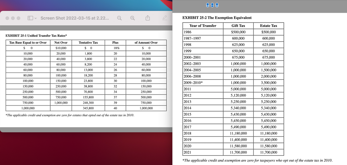 989
Screen Shot 2022-03-15 at 2.22...
EXHIBIT 25-2 The Exemption Equivalent
Year of Transfer
Gift Tax
Estate Tax
1986
$500,000
$500,000
EXHIBIT 25-1 Unified Transfer Tax Rates*
1987–1997
600,000
600,000
Tax Base Equal to or Over
Not Over
Tentative Tax
Plus
of Amount Over
1998
625,000
625,000
$
$10,000
$
18%
$ 0
1999
650,000
650,000
10,000
20,000
1,800
20
10,000
2000–2001
675,000
675,000
20,000
40,000
3,800
22
20,000
40,000
60,000
8,200
24
40,000
2002-2003
1,000,000
1,000,000
60,000
80,000
13,000
26
60,000
2004-2005
1,000,000
1,500,000
80,000
100,000
18,200
28
80,000
2006–2008
1,000,000
2,000,000
100,000
150,000
23,800
30
100,000
2009–2010*
1,000,000
3,500,000
150,000
250,000
38,800
32
150,000
2011
5,000,000
5,000,000
250,000
500,000
70,800
34
250,000
2012
5,120,000
5,120,000
500,000
750,000
155,800
37
500,000
750,000
1,000,000
248,300
39
750,000
2013
5,250,000
5,250,000
1,000,000
345,800
40
1,000,000
2014
5,340,000
5,340,000
*The applicable credit and exemption are zero for estates that opted out of the estate tax in 2010.
2015
5,430,000
5,430,000
2016
5,450,000
5,450,000
2017
5,490,000
5,490,000
2018
11,180,000
11,180,000
2019
11,400,000
11,400,000
2020
11,580,000
11,580,000
2021
11,700,000
11,700,000
*The applicable credit and exemption are zero for taxpayers who opt out of the estate tax in 2010.
