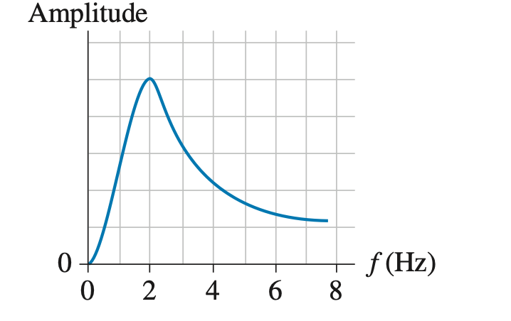 Amplitude
0
f(Hz)
02
4
6
8