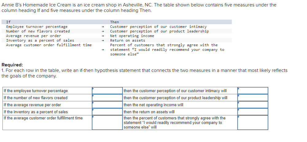 Annie B's Homemade Ice Cream is an ice cream shop in Asheville, NC. The table shown below contains five measures under the
column heading If and five measures under the column heading Then.
If
Employee turnover percentage
Number of new flavors created
Average revenue per order
Inventory as a percent of sales
Average customer order fulfillment time
→
→
→
+
Then
Customer perception of our customer intimacy
Customer perception of our product leadership
Net operating income
Return on assets
Percent of customers that strongly agree with the
statement "I would readily recommend your company to
someone else"
Required:
1. For each row in the table, write an if-then hypothesis statement that connects the two measures in a manner that most likely reflects
the goals of the company.
If the employee turnover percentage
If the number of new flavors created
If the average revenue per order
If the inventory as a percent of sales
If the average customer order fulfillment time
then the customer perception of our customer intimacy will
then the customer perception of our product leadership will
then the net operating income will
then the return on assets will
then the percent of customers that strongly agree with the
statement "I would readily recommend your company to
someone else" will
