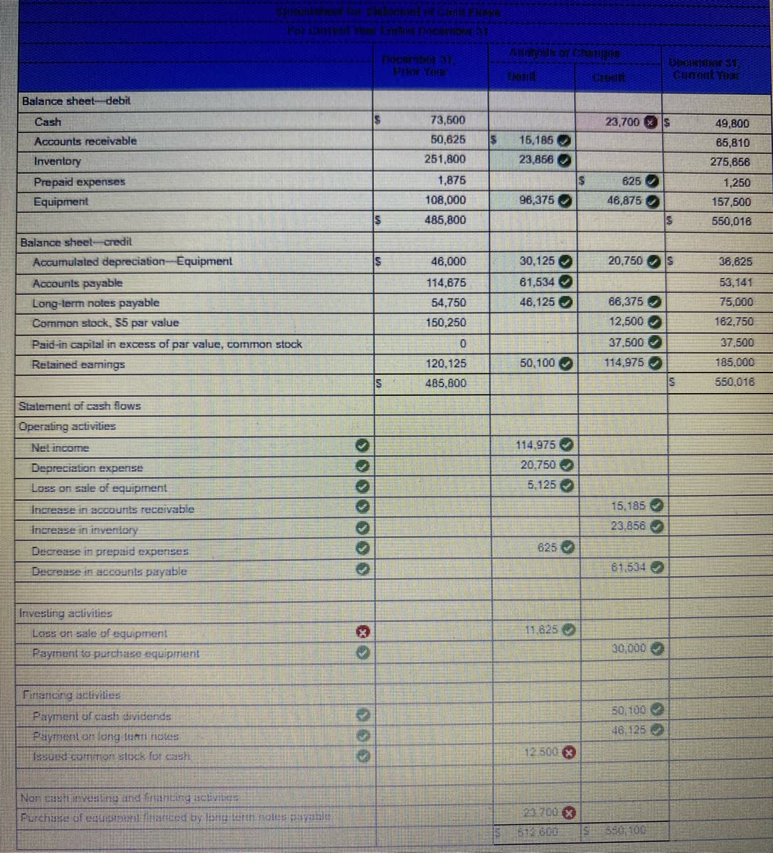 Balance sheet-debit
Cash
Accounts receivable
Inventory
Prepaid expenses
Equipment
Balance sheet-credit
Accumulated depreciation Equipment
Accounts payable
Long-term notes payable
Common stock, $5 par value
Paid in capital in excess of par value, common stock
Retained earnings
Statement of cash flows
Operating activities
Depreciation expense
Loss on sale of equipment
Decrease in prepaid expenses
Investing activities
Loss on sale of equipment
Payment to purchase equipment
sprentahout for slebevel of cini FAME
Financing activities
Payment of cash dividends
Payment on long lean noves
Issued common stock for cash
Non cash investing and financing activities.
Purchase of equem anced by the term notes parede
✔
10
✔
000
IS
$
PINK YOU
73,500
50,625
251,800
1,875
108,000
485,800
46,000
114,675
54,750
150,250
0
120,125
485,800
S
15,185
23,856
96,375
30,125
61,534
46,125
50,100
114,975
5,125
625
12.500
23.700 €
5
Copert
23,700 S
625
46,875
66,375
12,500✔
37,500
114,975
20,750 S
15,185
23.856
DECNINE 30
Current Year
50.1002
$ 550,100
3
IS
49,800
65,810
275,856
1,250
157,500
550,018
36,625
53,141
75,000
162,750
550.018